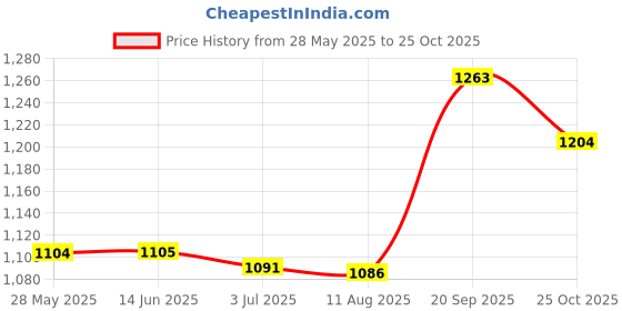 amazon.in ATORSE Motor Antifreeze Overflow Bottle Kettle Coolant Reservoir Expansion Tank | 1 Piece Motorcycle Engine Water Tank Price History Graph from 28 May 2025 to 25 Oct 2025