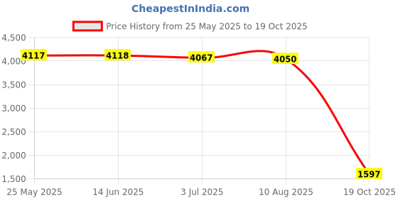 amazon.in ATORSE Motor Arm Metal Shell Worry-Free. Compatible with Fimi X8 Mini Fuselage Main Body Front Right Arm Price History Graph from 25 May 2025 to 19 Oct 2025
