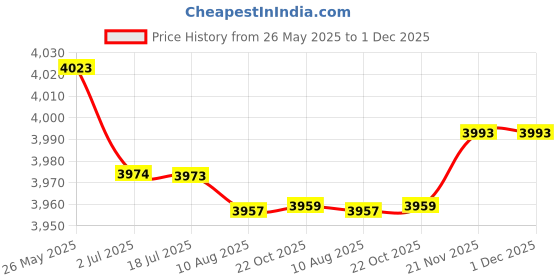 amazon.in ATORSE Motor Tall Foam Seat Compatible with Apollo Sdg Roketa Baja Sunl Ttr110 Price History Graph from 26 May 2025 to 1 Dec 2025