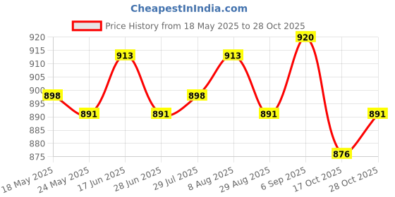 amazon.in ATORSE Motorcycle Bike Dial Clock Watch Thermometer Hygrometer Thermometer - Blue Price History Graph from 18 May 2025 to 28 Oct 2025