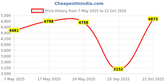 amazon.in ATORSE Motorcycle Flat Brat Cafe Racer Seat For Honda CB350 500 750 atorse Price History Graph from 7 May 2025 to 22 Oct 2025