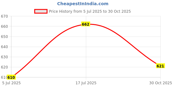 amazon.in ATORSE Motorcycle Hook for Bottles Bags Waterproof Handlebar Hook Black | 1X Hook 1X Accessories Price History Graph from 5 Jul 2025 to 30 Oct 2025