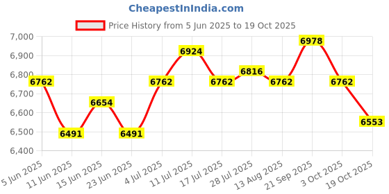 amazon.in ATORSE Motorcycle Instrument Gauge Tachometer for Honda CG125 Titan150 Fan 150 Price History Graph from 5 Jun 2025 to 19 Oct 2025