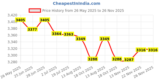 amazon.in ATORSE Motorcycle Meter Tachometer Spare Parts with Backlight Electric Accessories | 1 Piece LCD Meter 1 Piece Sensing Wire 2 Pieces Fixing Screws Price History Graph from 26 May 2025 to 25 Nov 2025
