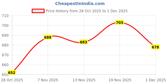 amazon.in ATORSE Motorcycle Mirror Adapter LH10mm/RH10mm to RH10mm/RH10mm Thread - Rear View Price History Graph from 28 Oct 2025 to 1 Dec 2025
