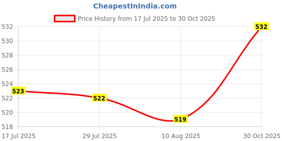 amazon.in ATORSE Motorcycle Mirror Mount Adapter RH 10mm to RH 10mm Mirror Rear for Compatible with Honda Price History Graph from 17 Jul 2025 to 30 Oct 2025