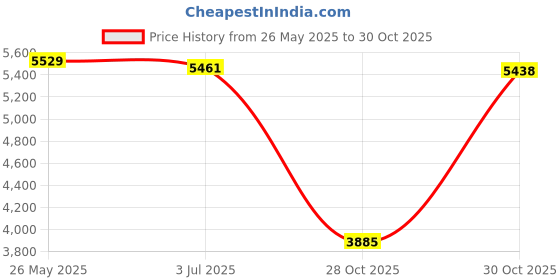 amazon.in ATORSE Motorcycle Motorbike LCD Digital Tachometer Speedometer Odometer Gauge Backlight 13000RPM Price History Graph from 26 May 2025 to 30 Oct 2025