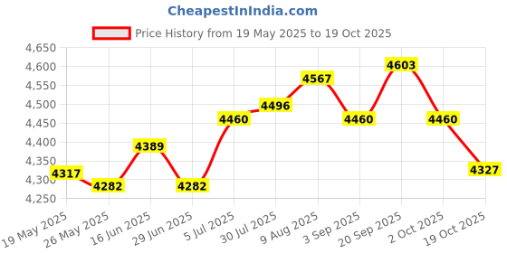 amazon.in ATORSE Motorcycle Passenger Pillion Seat Durable Replacement for Honda Durable Price History Graph from 19 May 2025 to 19 Oct 2025