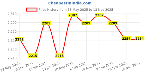 amazon.in ATORSE Motorcycle Radiator Filler Neck Tube Hose Connector for HNDA CBR1000rr Price History Graph from 18 May 2025 to 17 Nov 2025