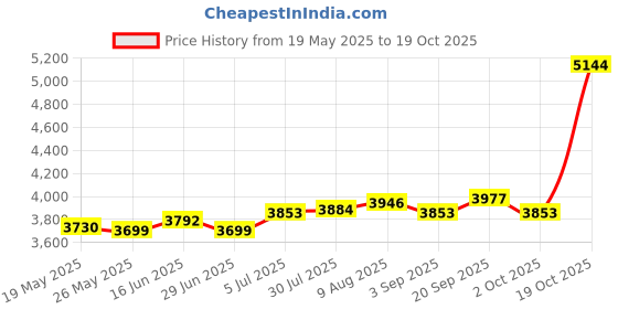amazon.in ATORSE Motorcycle Rear Passenger Cushion Rear Pillion Pad for Yzf-r6 2003-2005 Price History Graph from 19 May 2025 to 19 Oct 2025
