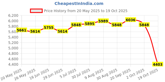 amazon.in ATORSE Motorcycle Rear Passenger Seat Cushion for Yamaha FZ1 FZ-1 06-10 Seat Saddle Price History Graph from 20 May 2025 to 19 Oct 2025