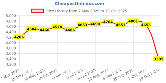 amazon.in ATORSE Motorcycle Rear Passenger Seat Cushion for Yzf1000 R1 09 10 11 12 13 14 Price History Graph from 7 May 2025 to 19 Oct 2025