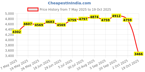 amazon.in ATORSE Motorcycle Rear Seat Cushion Snap on Compatible for Yzf R1 09-11 Price History Graph from 7 May 2025 to 19 Oct 2025