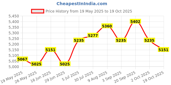 amazon.in ATORSE Motorcycle Rear Seat Pad Pillion for CBR1000rr 2004-2007 Easily Install Price History Graph from 19 May 2025 to 19 Oct 2025