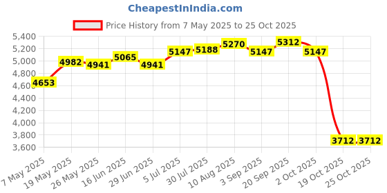 amazon.in ATORSE Motorcycle Rear Seat Pillion PU Leather Pillion Pad for Yzf R1 Assembly Price History Graph from 7 May 2025 to 24 Oct 2025