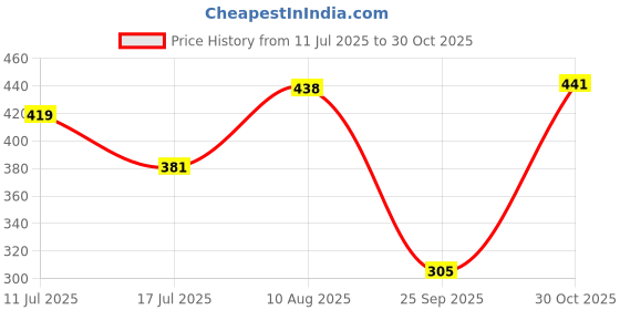 amazon.in ATORSE Motorcycle Rearview Mirror 8mm Right Hand Thread to 10mm Right Hand Thread Screw Price History Graph from 11 Jul 2025 to 30 Oct 2025
