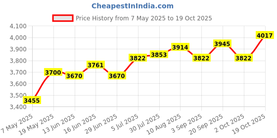 amazon.in ATORSE Motorcycle Seat Cushion Soft Anti Slip Memory Foam for Yamaha 2021-2024 Price History Graph from 7 May 2025 to 19 Oct 2025