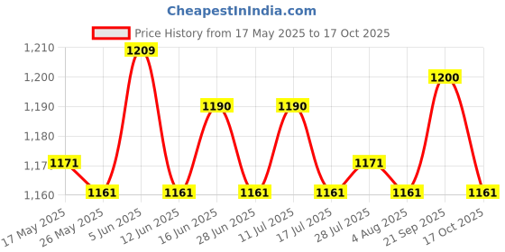 amazon.in ATORSE Motorcycle Speedometer Housing Cover Accessories for Vespa Sprint 150 Red Price History Graph from 17 May 2025 to 17 Oct 2025