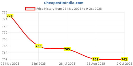 amazon.in ATORSE Motorcycle Speedometer Instrument Cluster Screen Protector Compatible with Y.- Amaha Mt 07 Fz 07 Price History Graph from 26 May 2025 to 8 Oct 2025
