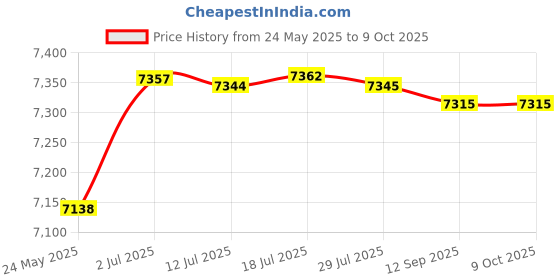 amazon.in ATORSE Motorcycle Speedometer Tachometer Compatible with Y.- Amaha YZF-R3 YZF R3 1 Motorcycle Digital Gauge 1 Induction Line Price History Graph from 24 May 2025 to 9 Oct 2025