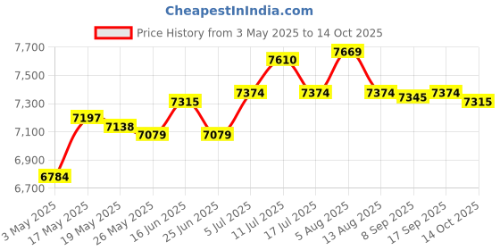amazon.in ATORSE Motorcycle Speedometer Tachometer for YAMA YZF-r3 YZF R3 Price History Graph from 3 May 2025 to 14 Oct 2025