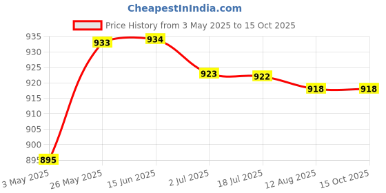 amazon.in ATORSE Motorcycle Tail Exhaust Can Pipe Baffle Muffler Silencer Db Killer Noise Sound Eliminator 60Mm Silver Price History Graph from 3 May 2025 to 14 Oct 2025