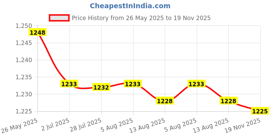 amazon.in ATORSE Motorcycle Universal LCD Digital Speedometer Tachometer Odometer Gauge Price History Graph from 26 May 2025 to 19 Nov 2025