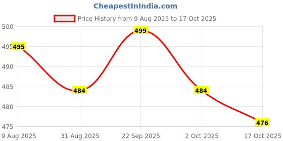 amazon.in ATORSE Mouthpiece Reed Gift Easy Using Accessories for Performance Student Beginner Clarinet Price History Graph from 9 Aug 2025 to 17 Oct 2025