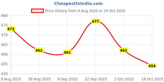 amazon.in ATORSE Mouthpiece Reed Gift Easy Using Accessories for Performance Student Beginner Soprano Price History Graph from 9 Aug 2025 to 19 Oct 2025