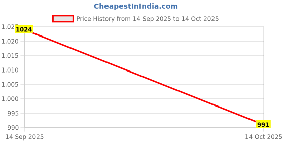 amazon.in ATORSE Mower Strap Garden Nylon Belt Garden Tools Shoulder Harness Strap one Side Strap Price History Graph from 14 Sep 2025 to 14 Oct 2025