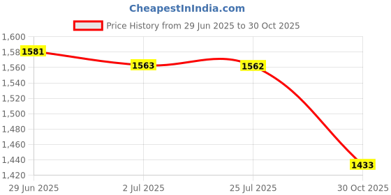 amazon.in ATORSE Multi-Function Baby Carriages Diaper Nappy Bag Mummy Shoulder Bag Red|Baby|Strollers & Accessories|Stroller Accessories|Other Stroller Accessories Price History Graph from 29 Jun 2025 to 30 Oct 2025