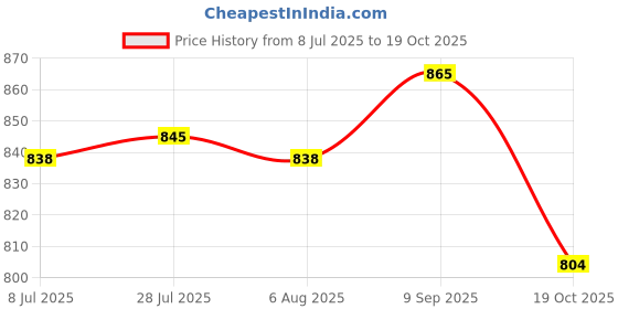amazon.in ATORSE Multi-Functional Foam Cleaner for Home Appliance Automoive Car Interior 120ml Price History Graph from 8 Jul 2025 to 19 Oct 2025