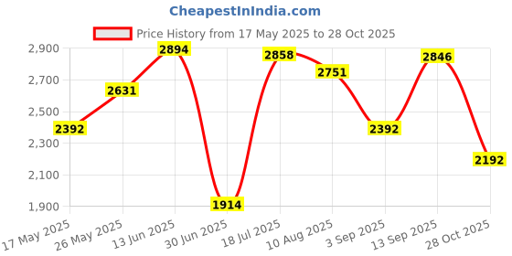 amazon.in ATORSE Multi-Pockets Mesh Photography Fishing Vest Causal Outdoor Sports Vest M atorse Price History Graph from 17 May 2025 to 28 Oct 2025