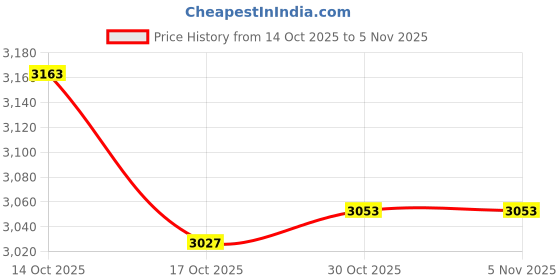 amazon.in ATORSE Multifunction Graden Hose Holder Pipe Hanger Household Organiser Bracket B Price History Graph from 14 Oct 2025 to 30 Oct 2025