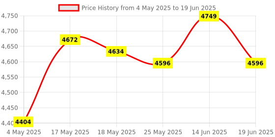 amazon.in ATORSE Multifunction Rowing Machine Monitor Screen App for Exercies Parts A Price History Graph from 4 May 2025 to 19 Jun 2025