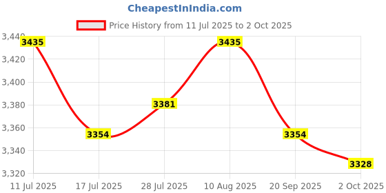 amazon.in ATORSE Multiple Plug Expander Electrical Outlet Extender for Home Kitchen Dorm Room Price History Graph from 11 Jul 2025 to 2 Oct 2025