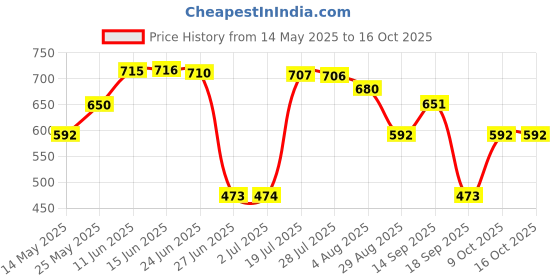 amazon.in ATORSE Multipurpose Car Rust Remover Spray for Door Handles Bikes Trucks 100ml Price History Graph from 14 May 2025 to 15 Oct 2025