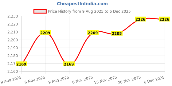 amazon.in ATORSE Mummy Multifunctional Baby Diaper Changing Maternity Handbag Sky Blue|Baby|Diapering|Diaper Bags atorse Price History Graph from 9 Aug 2025 to 5 Dec 2025