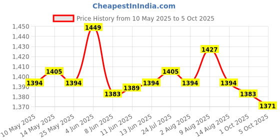 amazon.in ATORSE Music AMI MMI Interface USB Charger Aux Cable For VW AUDI S5 Q5 Q7 A3 A4L A5 atorse Price History Graph from 10 May 2025 to 5 Oct 2025