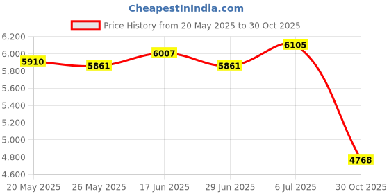 amazon.in ATORSE Music Boxing Machine Boxing Training Equipment for Kickboxing Sanda Karate Black Price History Graph from 20 May 2025 to 30 Oct 2025
