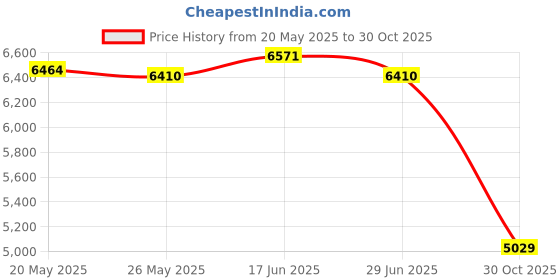 amazon.in ATORSE Music Boxing Machine Electronic Boxing Wall Target for Karate Fitness Indoor GrayBlack Has Gloves Price History Graph from 20 May 2025 to 30 Oct 2025