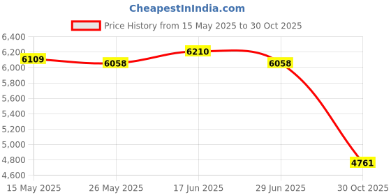 amazon.in ATORSE Music Boxing Machine Electronic Boxing Wall Target for Karate Fitness Indoor Red Black No Gloves Price History Graph from 15 May 2025 to 30 Oct 2025