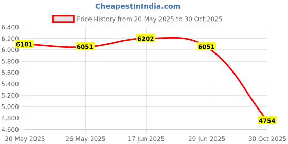 amazon.in ATORSE Music Boxing Machine Electronic Boxing Wall Target for Karate Fitness Indoor WhiteBlack No Gloves Price History Graph from 20 May 2025 to 30 Oct 2025