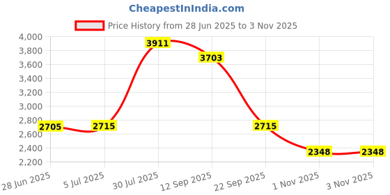 amazon.in ATORSE Music Boxing Training Machine Sandbag Indoor Sports Music Boxing Wall Target No Bt Black Price History Graph from 28 Jun 2025 to 1 Nov 2025