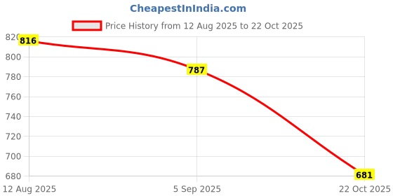 amazon.in ATORSE Music Notation Tablature Stamp Music Notation Roller Stamp for Travel Office Yellow Blue Price History Graph from 12 Aug 2025 to 22 Oct 2025