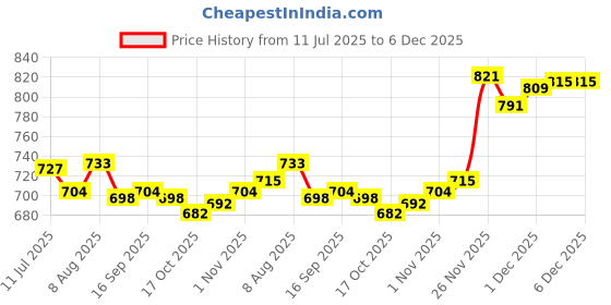 amazon.in ATORSE Muslim Prayer Rug Polyester Portable Braided Mats Simply Print Black Price History Graph from 11 Jul 2025 to 5 Dec 2025