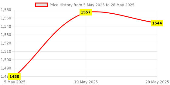 amazon.in ATORSE Mw Radio Wireless Bluetooth Transceiver for Betaflight Flight Control Price History Graph from 5 May 2025 to 28 May 2025