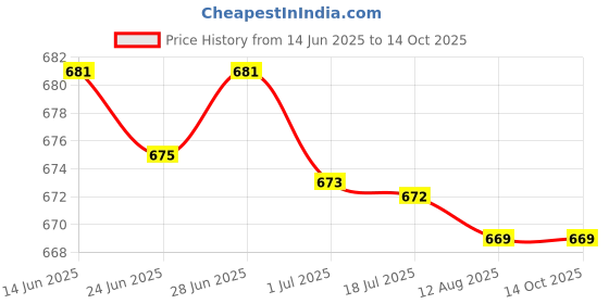 amazon.in ATORSE Nano Crystal Plating Agent Cleaner and Polish for Marble Brick Tiles|Home & Garden|Home Improvement|Building & Hardware|Flooring & Tiles|Floor & Wall Tiles Price History Graph from 14 Jun 2025 to 14 Oct 2025