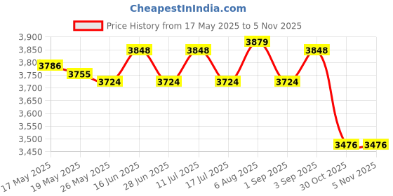 amazon.in ATORSE Nappy Changing Bag Handbag mom Bag Large Capacity Zipper Closure Durable Light Pink atorse Price History Graph from 17 May 2025 to 5 Nov 2025