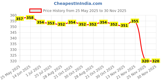 amazon.in atorse Neoprene Eyewear Sunglasses Glasses Neck Cord Retainer Band Strap-Black atorse Price History Graph from 25 May 2025 to 29 Nov 2025